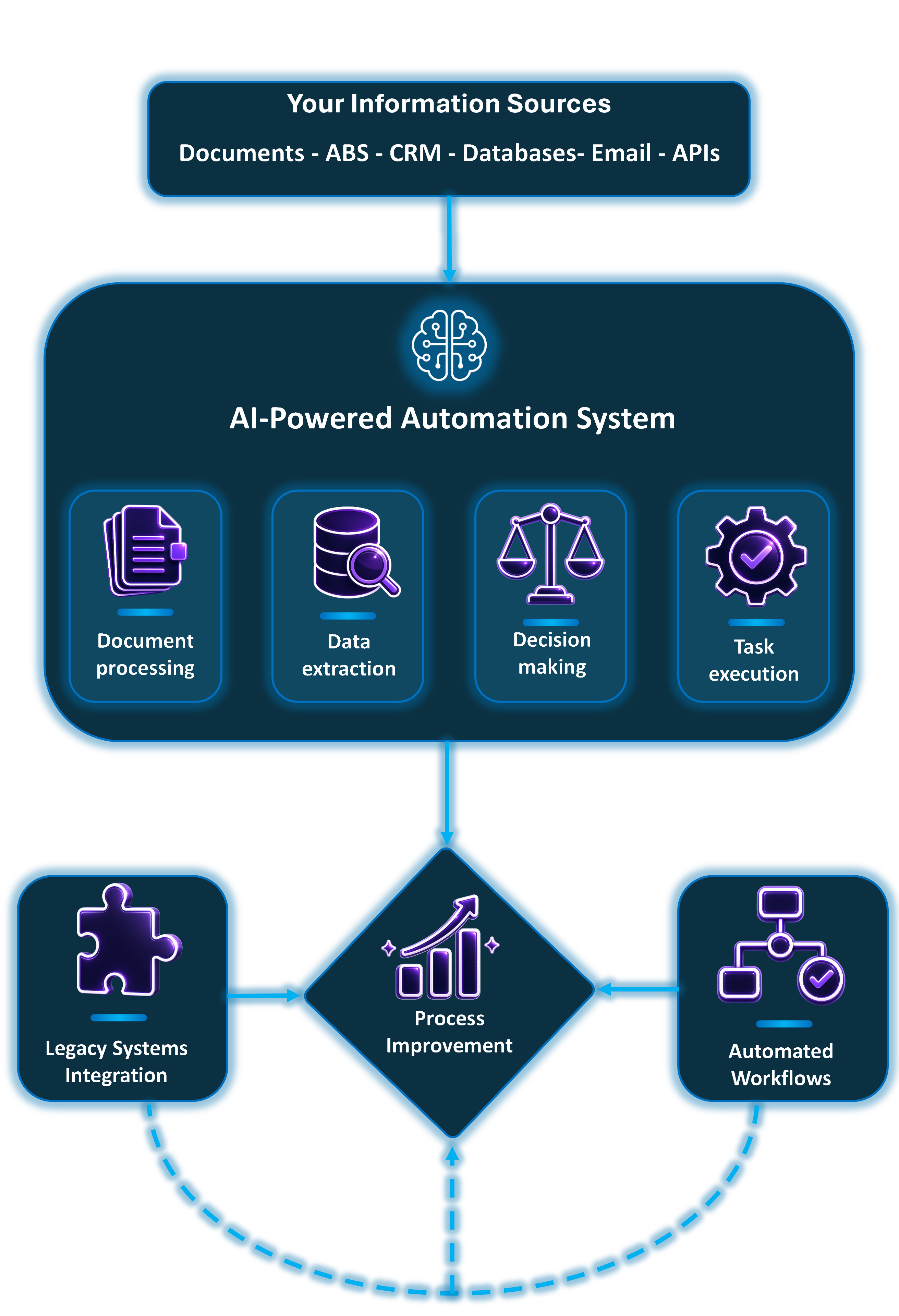 Artificial Intelligence Solutions Built Around Your Business