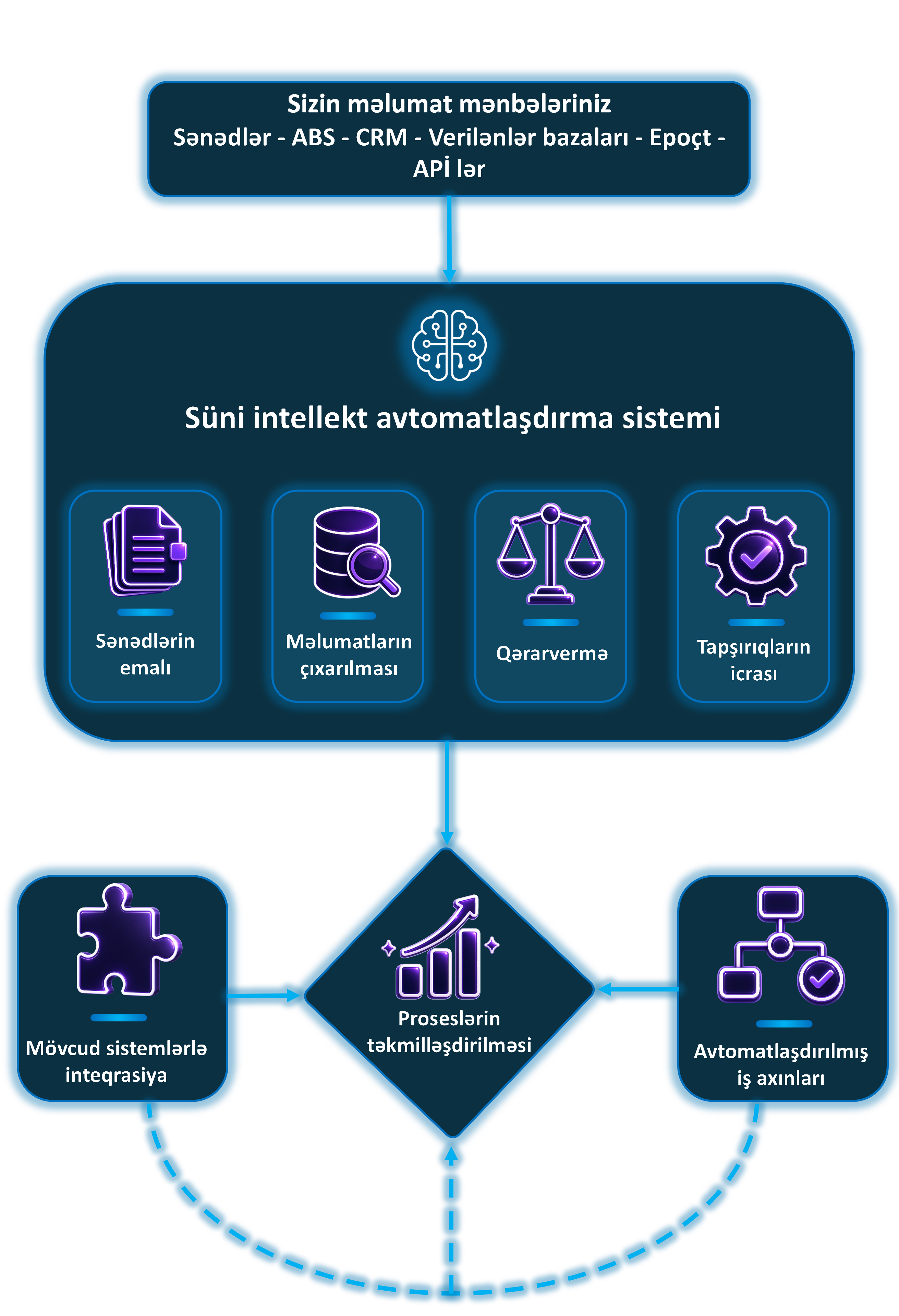 Biznesinizin iş prinsiplərinə uyğun süni intellekt həlləri